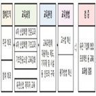 혁신선도대학,산업혁명,선정,교육과정,대학,추진