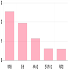 0.54,상위,상승세,보이