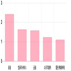 코스닥,상승세,0.56,부품,0.11