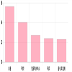코스닥,상승세,제조,4.04,부품,상위