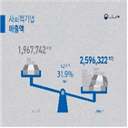 기업,사회적,전년,전체