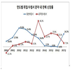 지난해,취업,수험서,증가