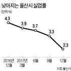 포인트,전년,울산,울산시,지난해,실업률