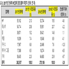 출하량,작년,감소,시장