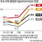 분양시장,지역,전망치,전국,서울,경기