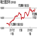 에스엠코어,인수,사업,설비,주가,매출