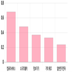 0.36,0.24,전일,대비,업종별,상위