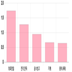 코스피,0.43,상위