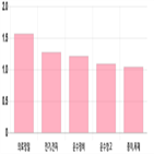 코스피,보이,0.55