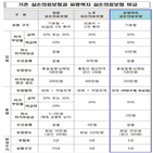 가입,손의료보험,이력,고혈압,경증,치료,유병력자