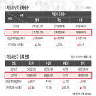 자동차,등록대수,등록