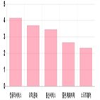 코스닥,하락,부품,상위,상승세,반면