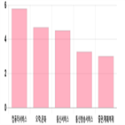 코스닥,0.19,0.42,상위,반면,상승세