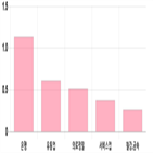 코스피,하락세,0.18