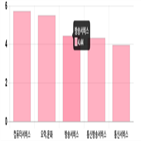 코스닥,0.34,제조,상위,하락,상승세