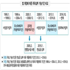 기간,보험료,국민연금,반환일시금