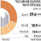 강남,4구,거주자,아파트,비율