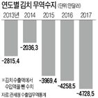 김치,최대,무역적자,감소,지난해