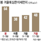 미세먼지,겨울,농도,한국,국내