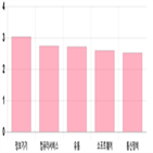 코스닥,상승세,부품,상위,제조,0.51