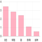 마감,상위,반면,강세