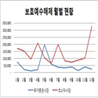 보호예수,감소