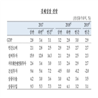 올해,내년,경제,작년,증가세,증가,확대,전망,요인,개선