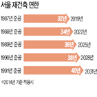 재건축,준공,연한,단지,최대