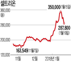 셀트리온,주가,최대,도이치뱅크,실적,사상,이날,부정적