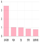 코스닥,0.81,0.35,제조,상위,기사