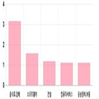 코스닥,0.62,제조,하락,기사,상위