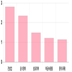 코스피,기사,상위,0.38