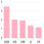 코스닥,0.22,하락,제조,기사,상승세