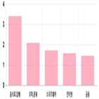 코스닥,하락,제조,기사,상위,반면,부품
