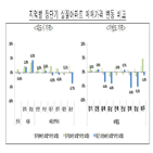 지방,상승,전세가격,올해,지역