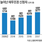 채무조정,신청,지난해,채무자,신청자,증가,10만