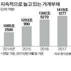 은행,주택담보대출,가계대출,금융위,고위험,기업대출,예대율,자본