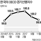 경기,한국,경기선행지수,작년,하강