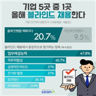 채용,블라인드,기업,시행,올해,직무적합성