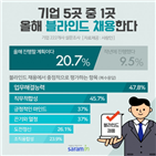 블라인드,채용,스펙,기업,올해