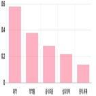 코스피,하락세,1.02,0.49