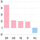 코스피,하락세,기사