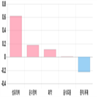 코스피,하락세,기사,반면