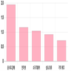 코스닥,1.53,기사,0.93,상위,제조,부품