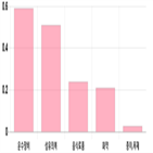 코스피,기사,반면