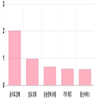 0.3,코스닥,0.59,기사,상위,0.92