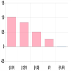 코스피,하락세,기사,상위