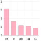 마감,0.69,하락,기사