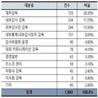 감사위원회,기업,안건