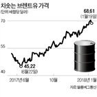 감산,유가,러시아,셰일오일업계,증산,미국,사우디,협력